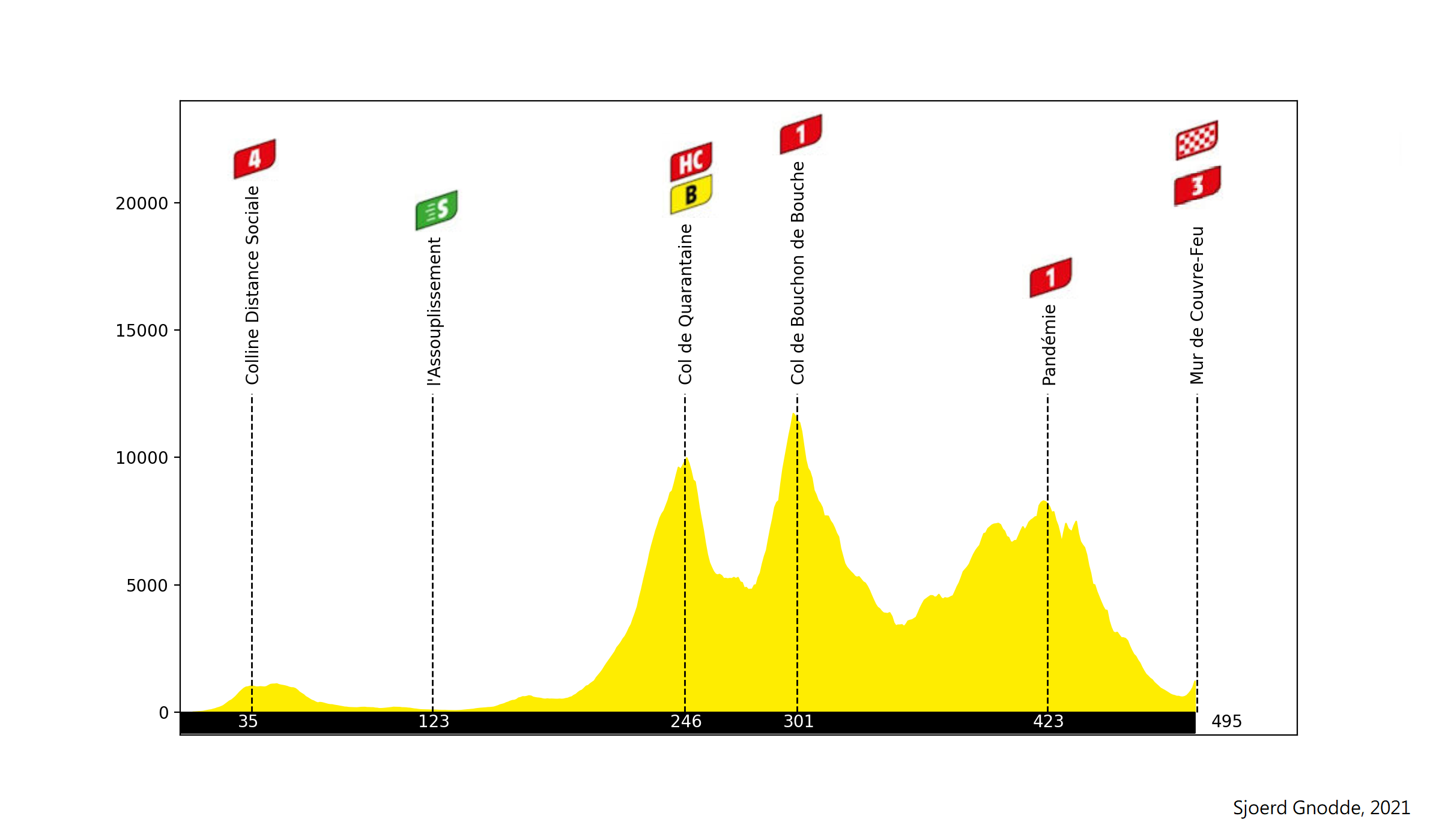 Covid cases as Tour de France stage Profile Covid cases as Tour de France stage Profile